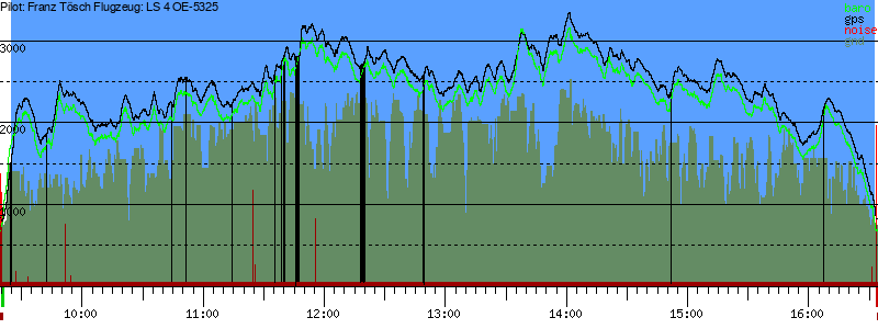Barometer